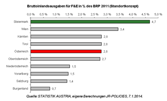 FundE_BIP_StatAustria